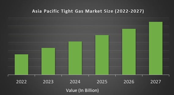 Asia Pacific Tight Gas Market